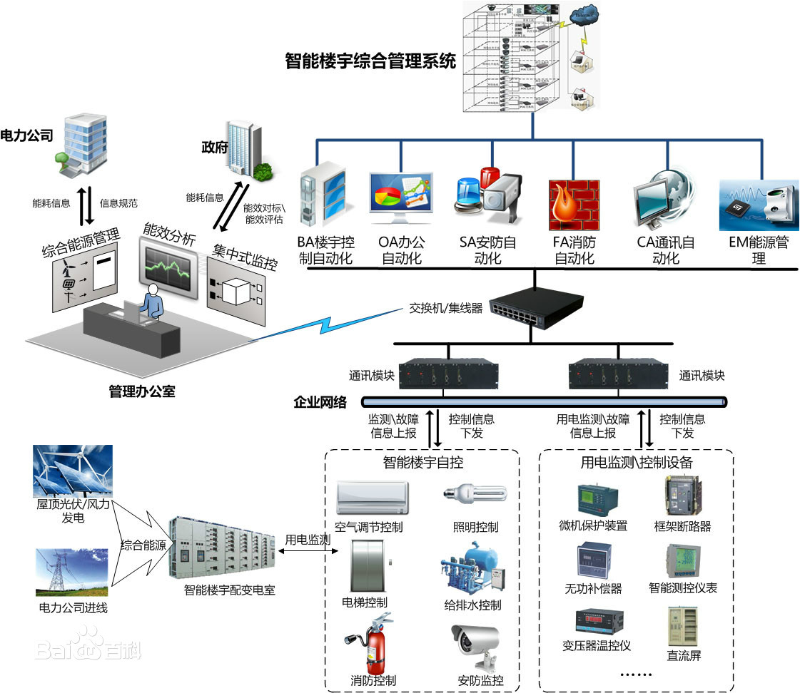 即建立基于IPv6的电网信息架构、信息化基础设施、信息高级应用系统；实现智能电网与智能燃气、智能供热、智能水务等其他能源网络互操作体系的架构和互联建设；初步建立智能主干网、智能微网、城市智能配电网、智能农网、智能国际电力交易网络协调发展的设施体系；初步建立全国气象电力储能报价需求交易超级数字系统；试点建立公共电力调度管理系统的模拟体系