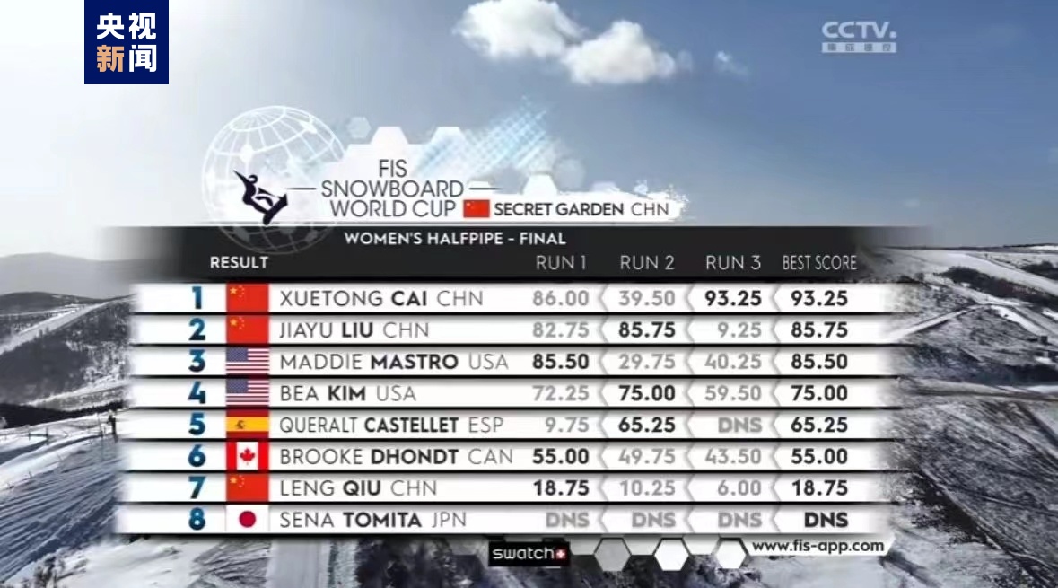 蔡雪桐云顶站摘金 刘佳宇获亚军