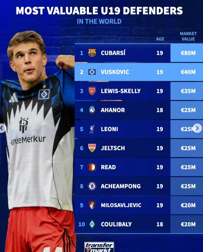 足坛U19后卫身价榜揭晓 库巴西8000万领跑年轻军团