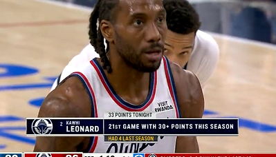 伦纳德三节砍34分创赛季新高 助力快船冲击季后