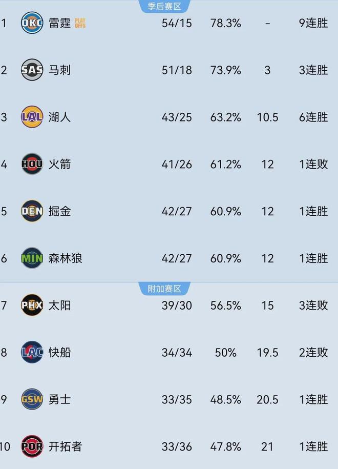 雷霆提前锁定季后赛席位 亚历山大领跑MVP争夺战